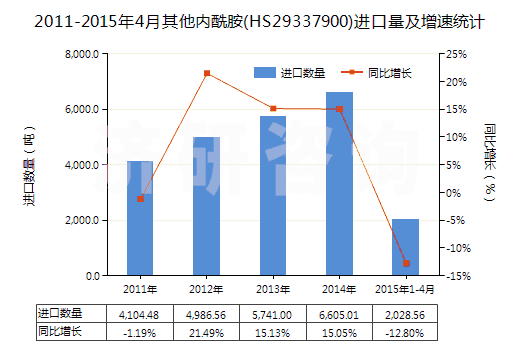 2011-2015年4月其他內(nèi)酰胺(HS29337900)進(jìn)口量及增速統(tǒng)計(jì)